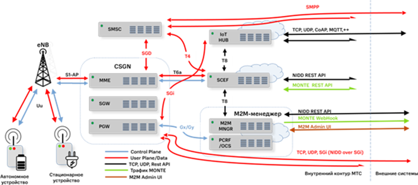 Общая схема сети NB-IoT компании МТС  1