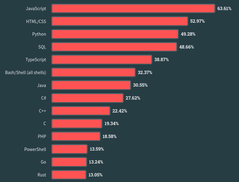 Stack Overflow провёл опрос о любимых языках программирования. Выиграл Rust0