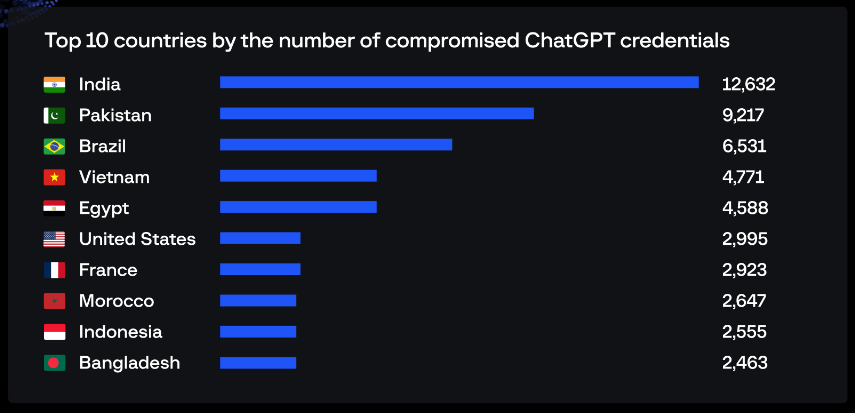 В даркнете нашли 100000 слитых аккаунтов ChatGPT1