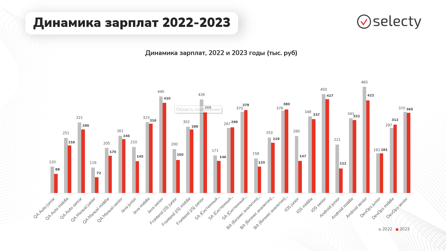 Динамика зарплат 2022-20231