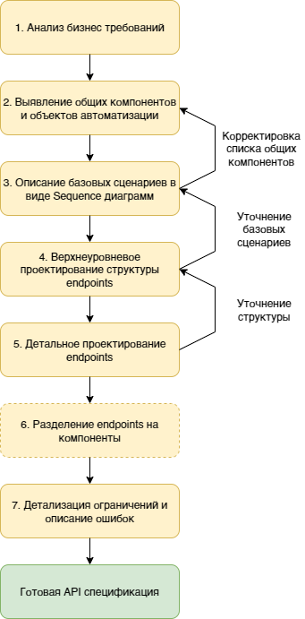 Рисунок 1. Общий алгоритм проектирования структуры API1