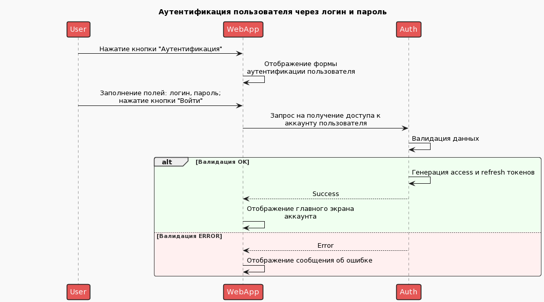 Рисунок 2. Пример первичной диаграммы процесса аутентификации пользователя через логин и пароль2