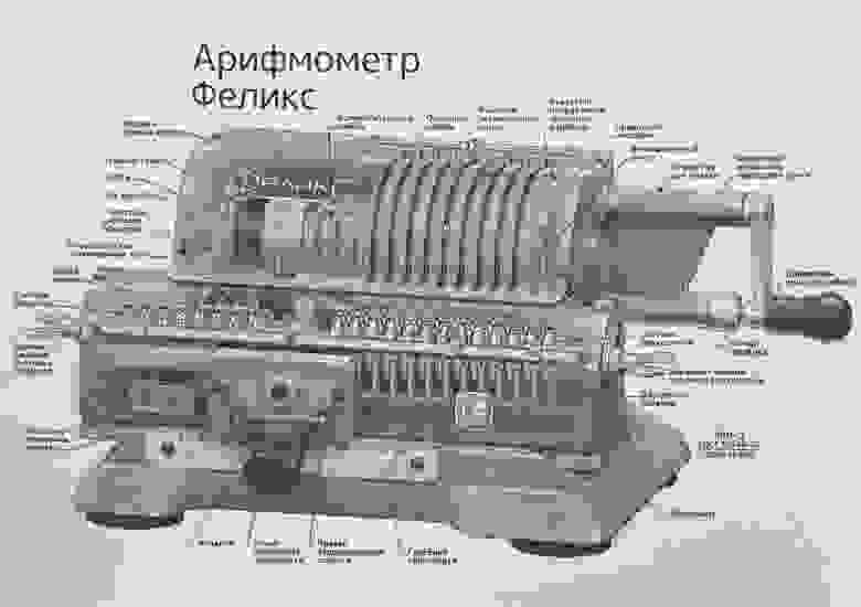 Инфографика Музея Яндекса, имеющего в коллекции несколько арифмометров6