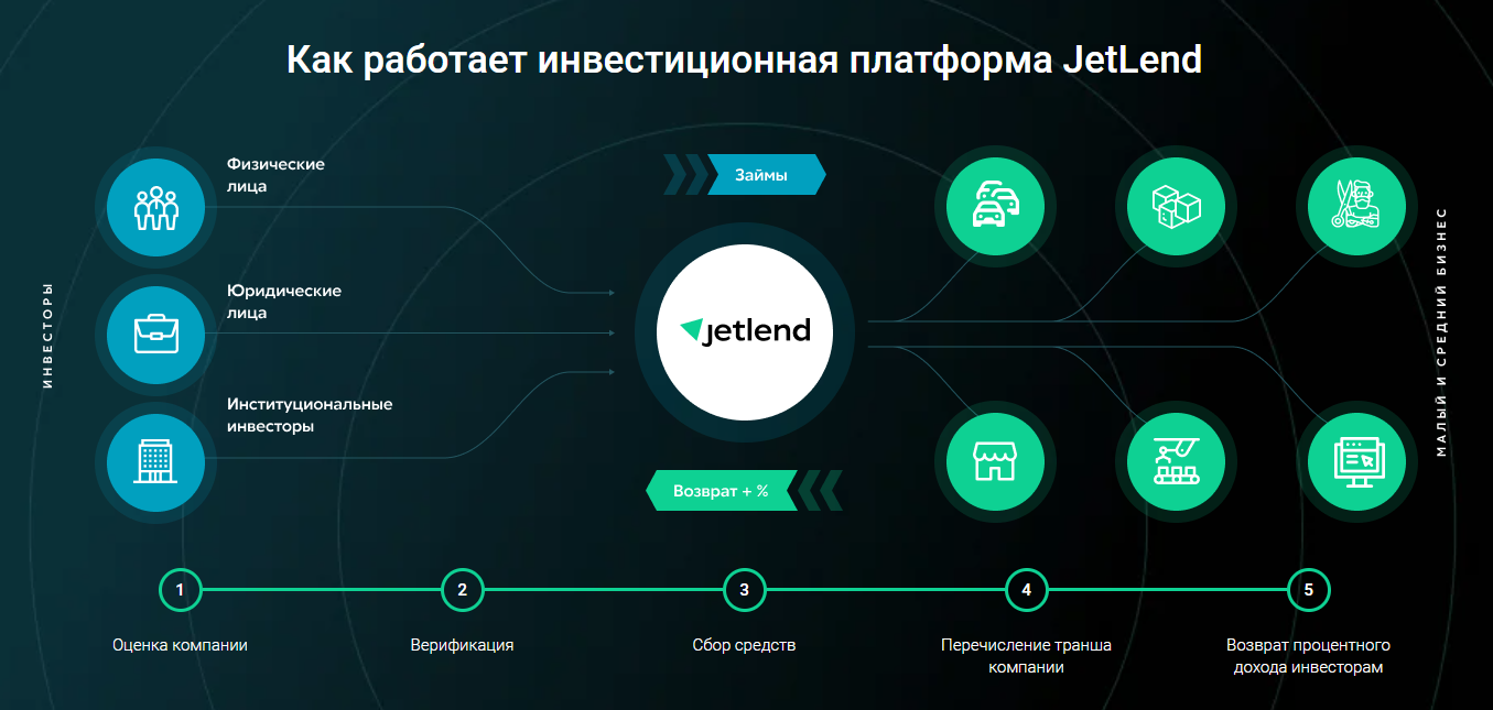 Как машинное обучение помогает пользователям на примере инвестиционной платформы JetLend0