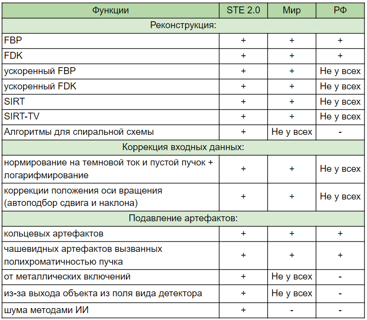 Таб. 1. Сравнительная таблица характеристик STE 2.0 с миром и РФ: реконструкция и коррекция.1