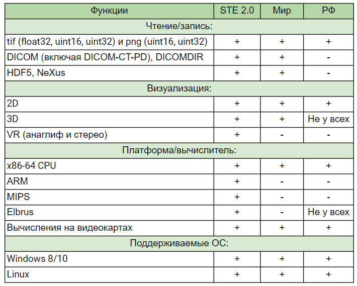 Таб. 2. Сравнительная таблица характеристик STE 2.0 с миром и РФ: загрузка, выгрузка и визуализация.2