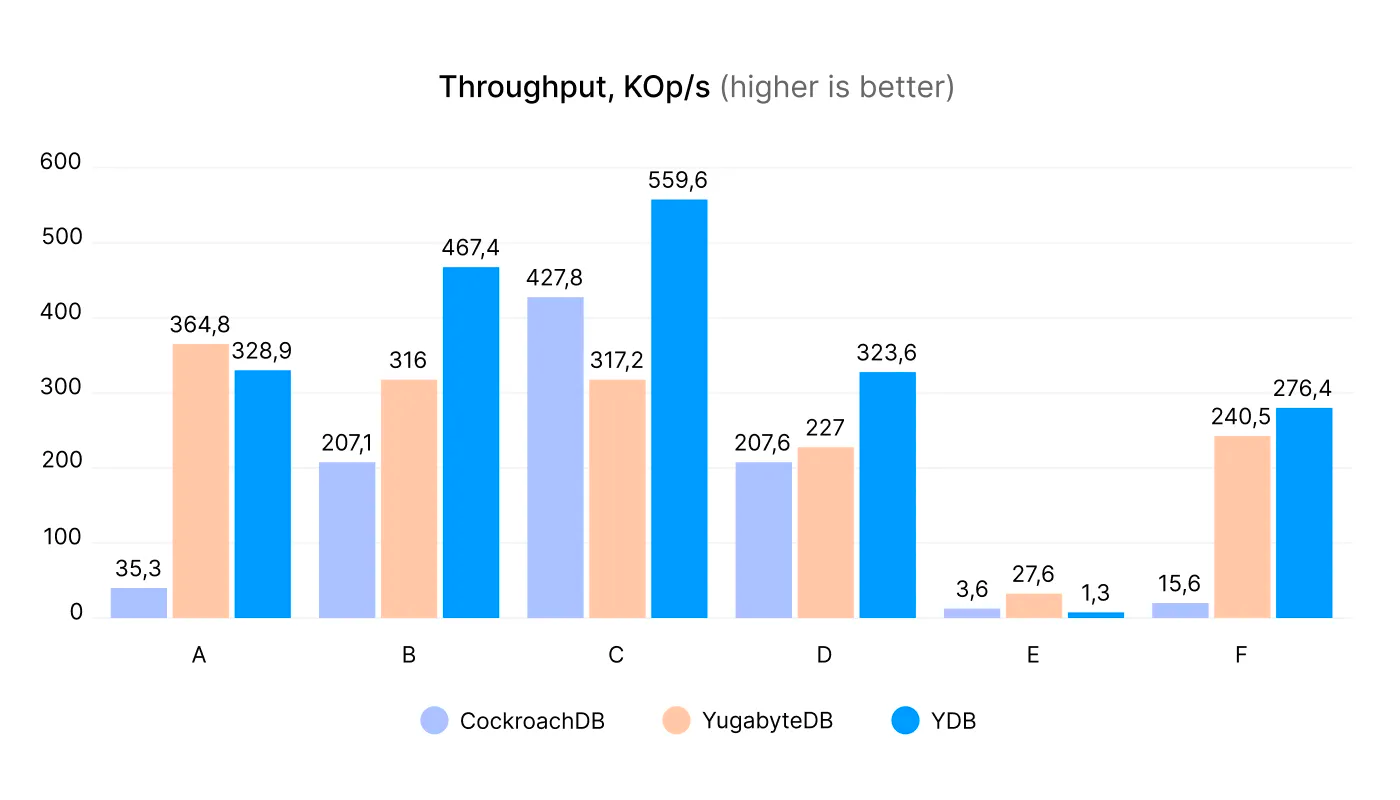 Сравнение производительности YDB, CockroachDB и YugabyteDB на бенчмарке YCSB2