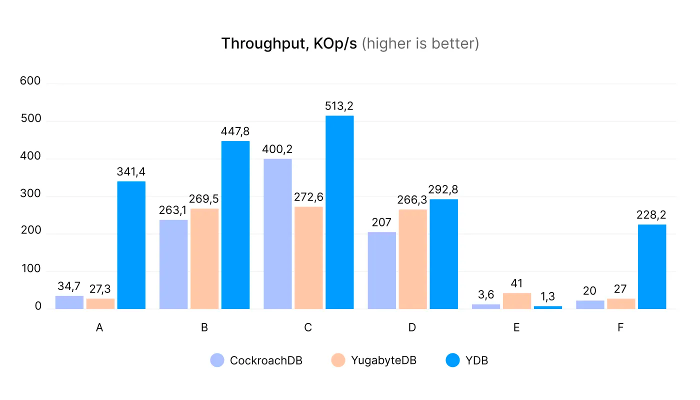 Сравнение производительности YDB, CockroachDB и YugabyteDB на бенчмарке YCSB4