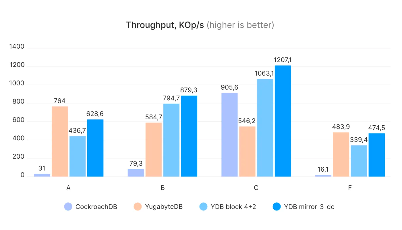 Сравнение производительности YDB, CockroachDB и YugabyteDB на бенчмарке YCSB6