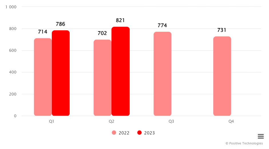Количество инцидентов в 2022 и 2023 годах (по кварталам)  0
