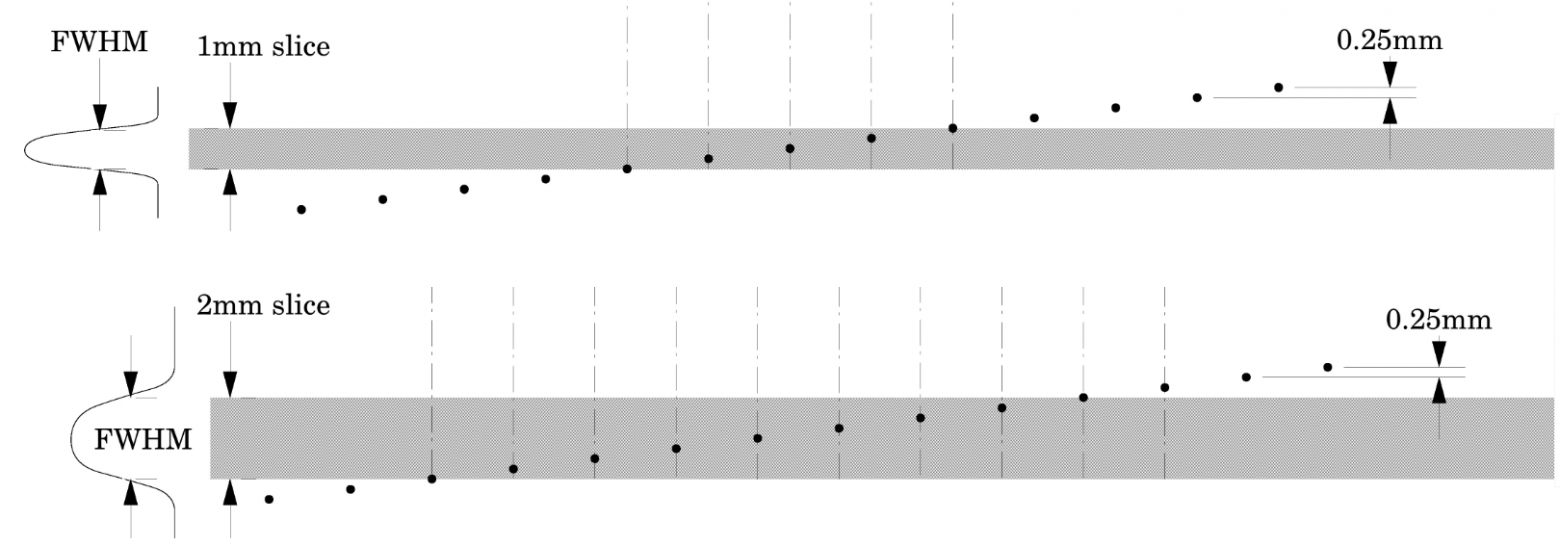 Рис. 14. Схема формирования изображения наклонной последовательности шариков для слоев толщины 2мм и 1мм, адаптировано из [Catphan700]13
