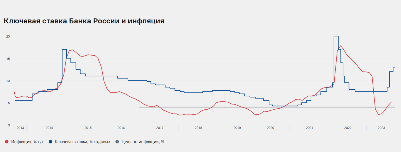 Годовая инфляция в России выросла почти до 6%: почему это произошло0